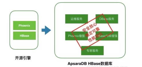 阿里云最新版HBase數(shù)據(jù)庫發(fā)布 數(shù)據(jù)處理性能最高提升300%